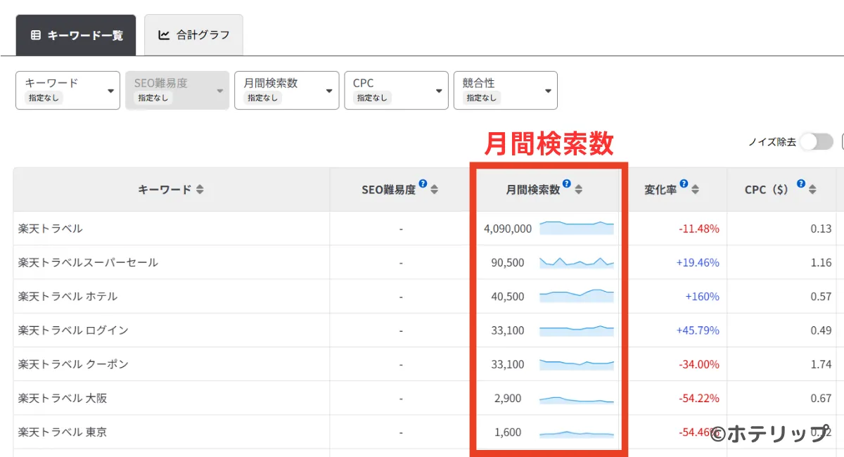 ラッコキーワードで各キーワードの最新の月間検索数や変化率等が表示された画面