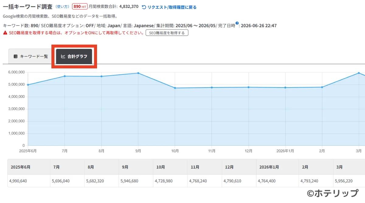 ラッコキーワードで各キーワードの合計値のトレンドが表示された画面