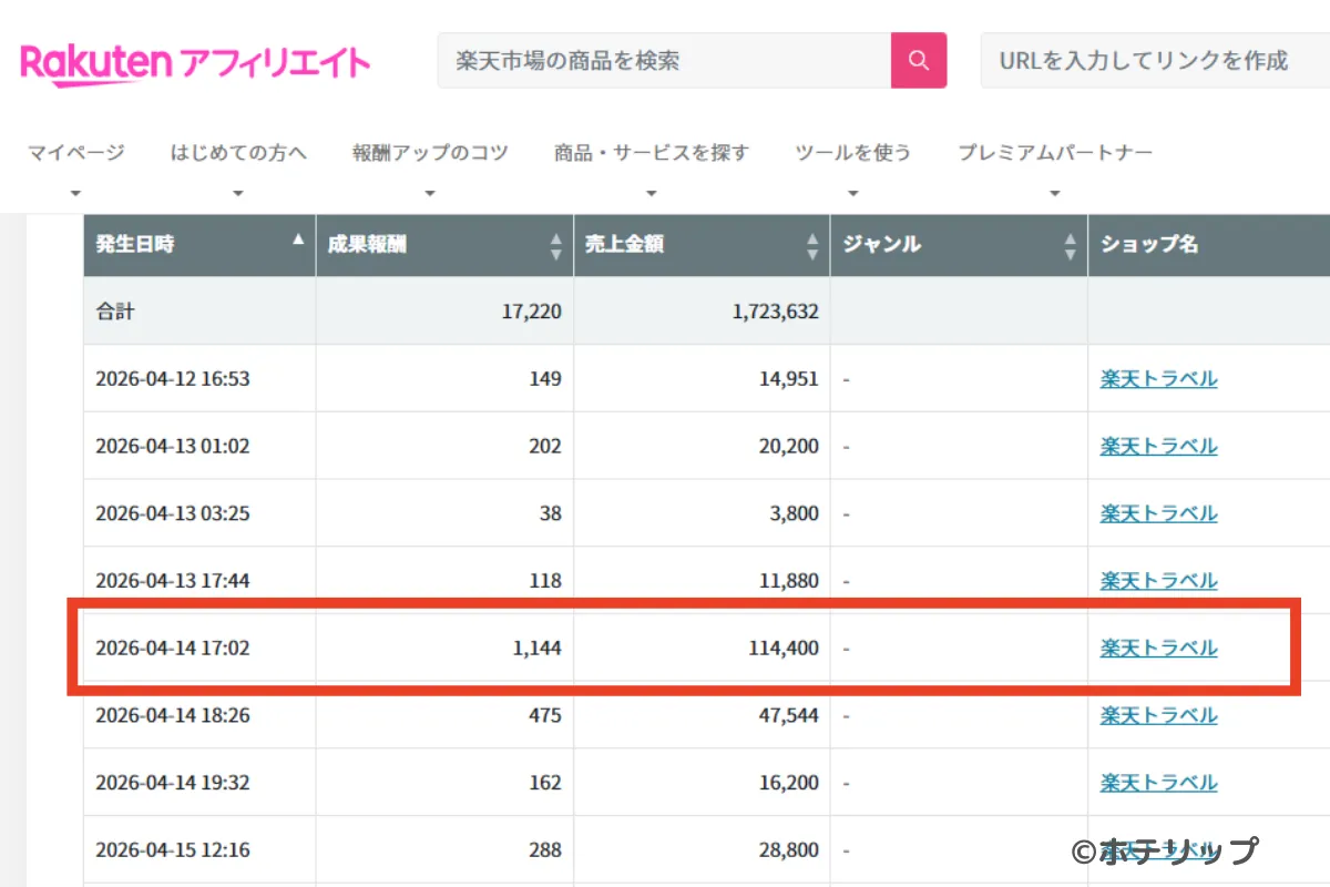 楽天トラベルで1000円越えの予約を獲得した画面のスクリーンショット