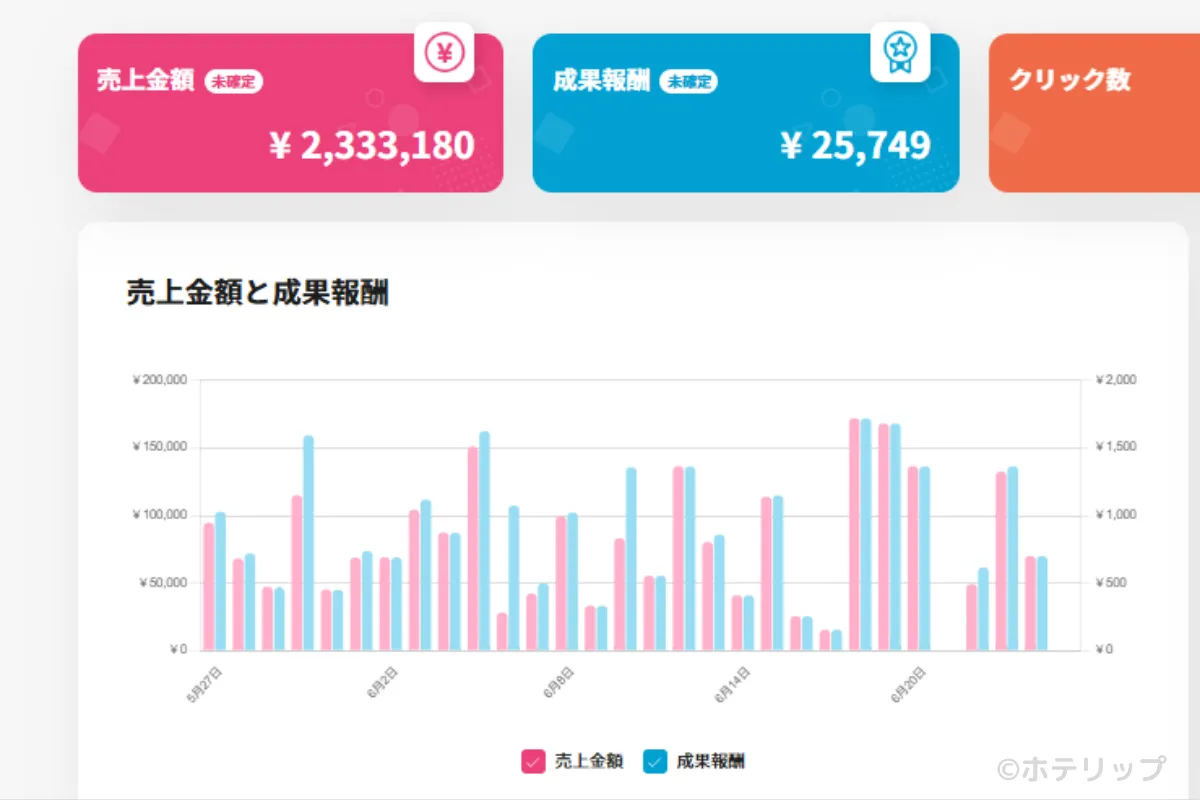 楽天アフィリエイトでの報酬確認画面のスクショ